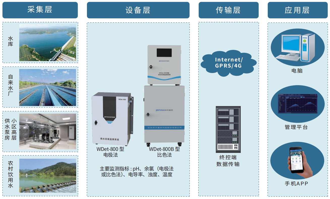 7.供水在線監(jiān)測解決方案.png